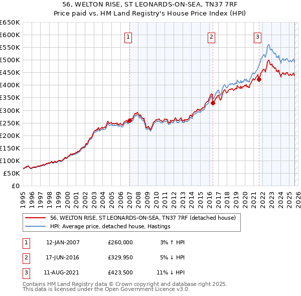 56, WELTON RISE, ST LEONARDS-ON-SEA, TN37 7RF: Price paid vs HM Land Registry's House Price Index