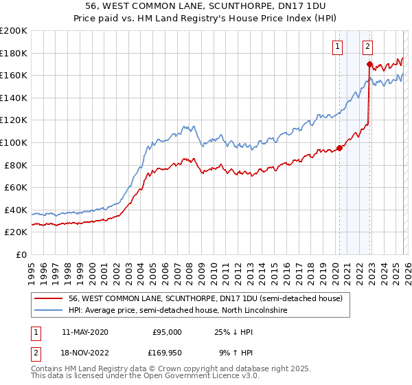 56, WEST COMMON LANE, SCUNTHORPE, DN17 1DU: Price paid vs HM Land Registry's House Price Index