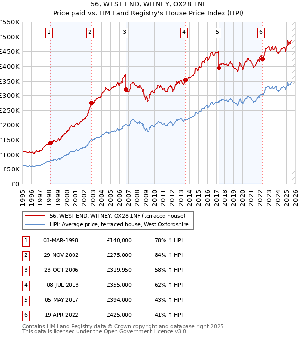 56, WEST END, WITNEY, OX28 1NF: Price paid vs HM Land Registry's House Price Index
