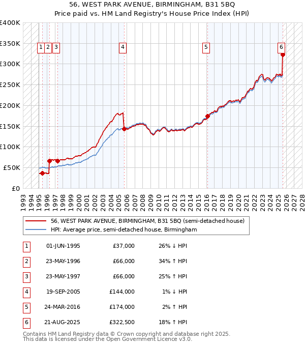 56, WEST PARK AVENUE, BIRMINGHAM, B31 5BQ: Price paid vs HM Land Registry's House Price Index
