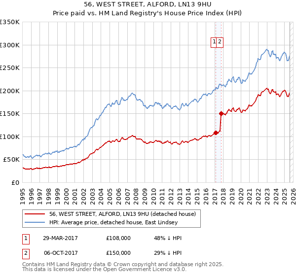 56, WEST STREET, ALFORD, LN13 9HU: Price paid vs HM Land Registry's House Price Index