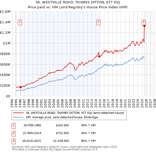 56, WESTVILLE ROAD, THAMES DITTON, KT7 0UJ: Price paid vs HM Land Registry's House Price Index