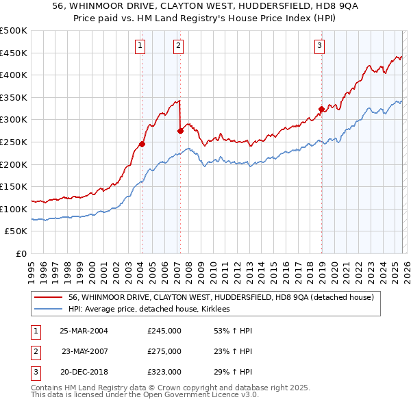 56, WHINMOOR DRIVE, CLAYTON WEST, HUDDERSFIELD, HD8 9QA: Price paid vs HM Land Registry's House Price Index