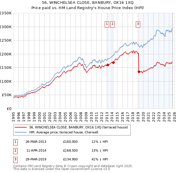 56, WINCHELSEA CLOSE, BANBURY, OX16 1XQ: Price paid vs HM Land Registry's House Price Index