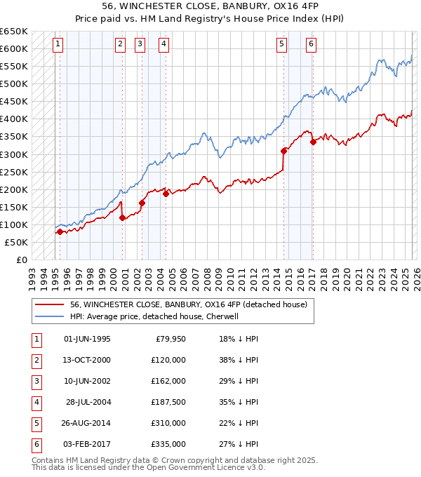 56, WINCHESTER CLOSE, BANBURY, OX16 4FP: Price paid vs HM Land Registry's House Price Index