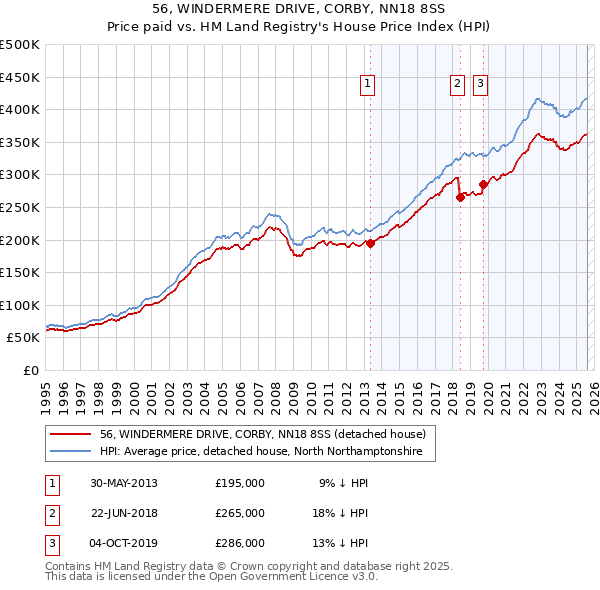 56, WINDERMERE DRIVE, CORBY, NN18 8SS: Price paid vs HM Land Registry's House Price Index