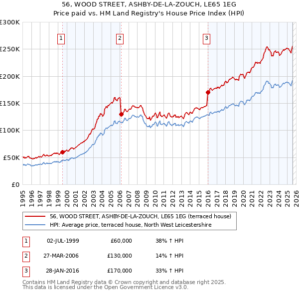 56, WOOD STREET, ASHBY-DE-LA-ZOUCH, LE65 1EG: Price paid vs HM Land Registry's House Price Index