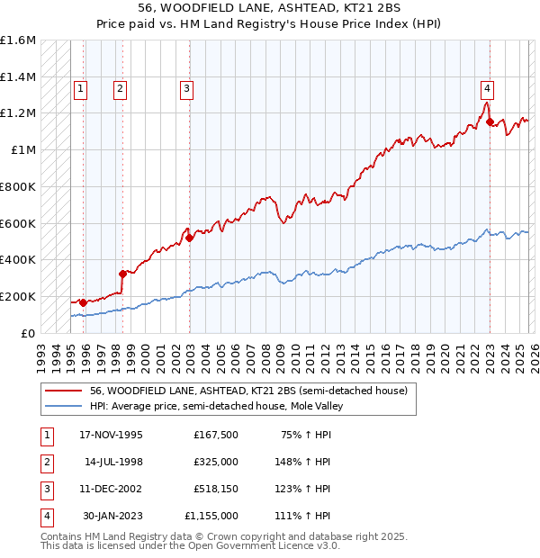56, WOODFIELD LANE, ASHTEAD, KT21 2BS: Price paid vs HM Land Registry's House Price Index