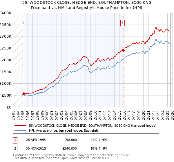 56, WOODSTOCK CLOSE, HEDGE END, SOUTHAMPTON, SO30 0NG: Price paid vs HM Land Registry's House Price Index
