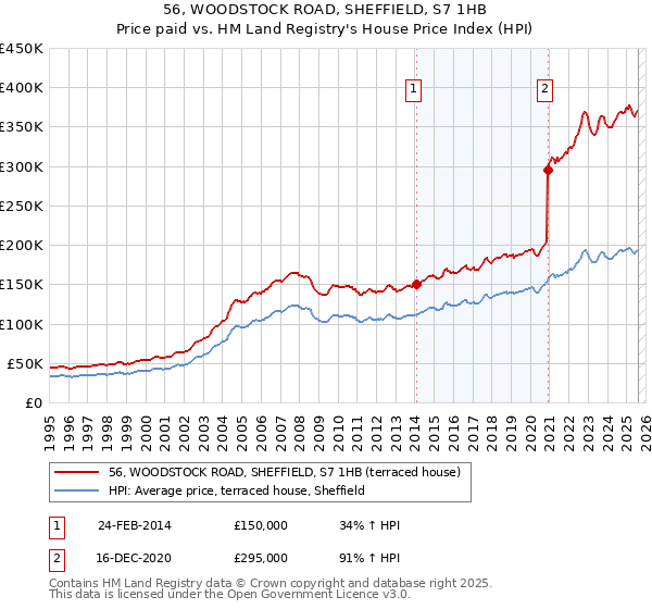56, WOODSTOCK ROAD, SHEFFIELD, S7 1HB: Price paid vs HM Land Registry's House Price Index