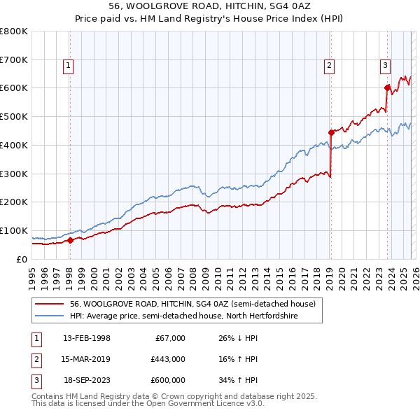 56, WOOLGROVE ROAD, HITCHIN, SG4 0AZ: Price paid vs HM Land Registry's House Price Index