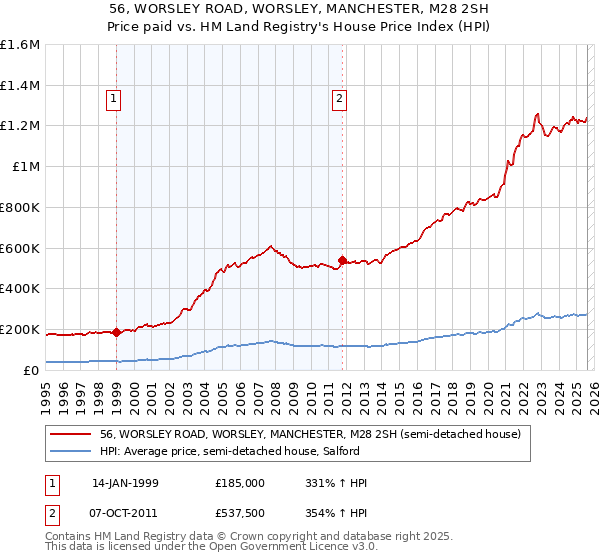 56, WORSLEY ROAD, WORSLEY, MANCHESTER, M28 2SH: Price paid vs HM Land Registry's House Price Index