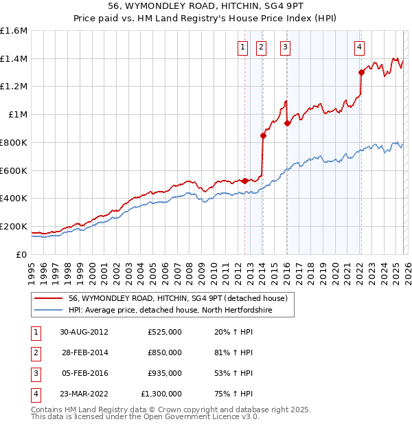 56, WYMONDLEY ROAD, HITCHIN, SG4 9PT: Price paid vs HM Land Registry's House Price Index