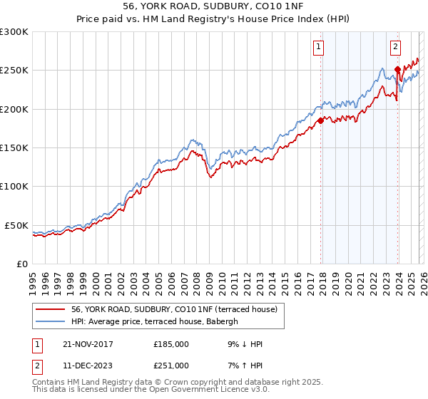 56, YORK ROAD, SUDBURY, CO10 1NF: Price paid vs HM Land Registry's House Price Index