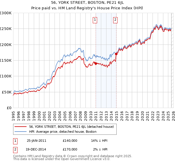 56, YORK STREET, BOSTON, PE21 6JL: Price paid vs HM Land Registry's House Price Index