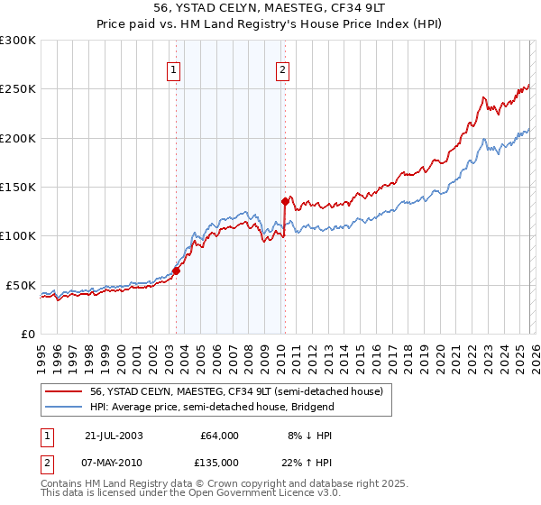 56, YSTAD CELYN, MAESTEG, CF34 9LT: Price paid vs HM Land Registry's House Price Index