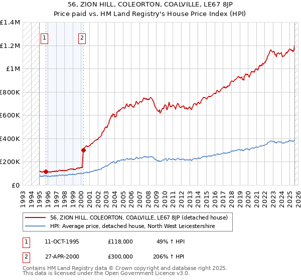 56, ZION HILL, COLEORTON, COALVILLE, LE67 8JP: Price paid vs HM Land Registry's House Price Index