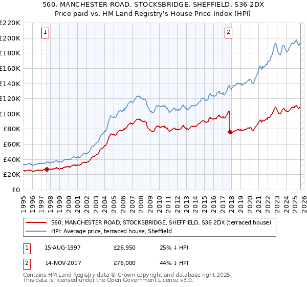 560, MANCHESTER ROAD, STOCKSBRIDGE, SHEFFIELD, S36 2DX: Price paid vs HM Land Registry's House Price Index