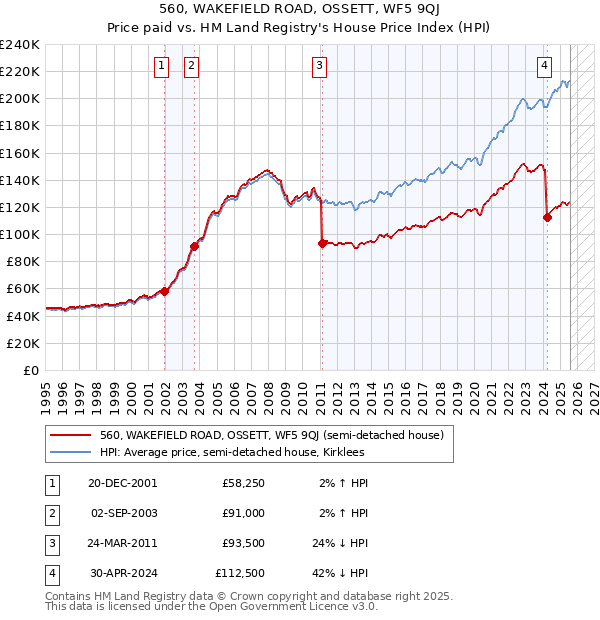560, WAKEFIELD ROAD, OSSETT, WF5 9QJ: Price paid vs HM Land Registry's House Price Index