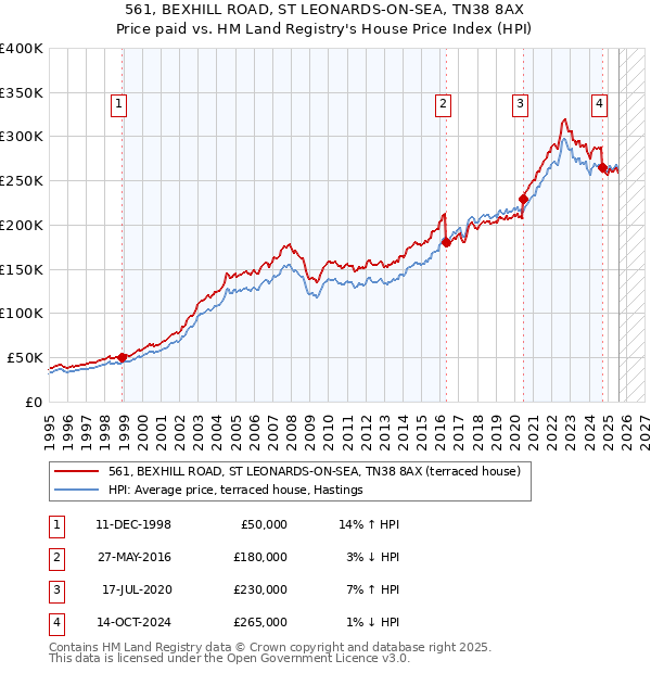 561, BEXHILL ROAD, ST LEONARDS-ON-SEA, TN38 8AX: Price paid vs HM Land Registry's House Price Index