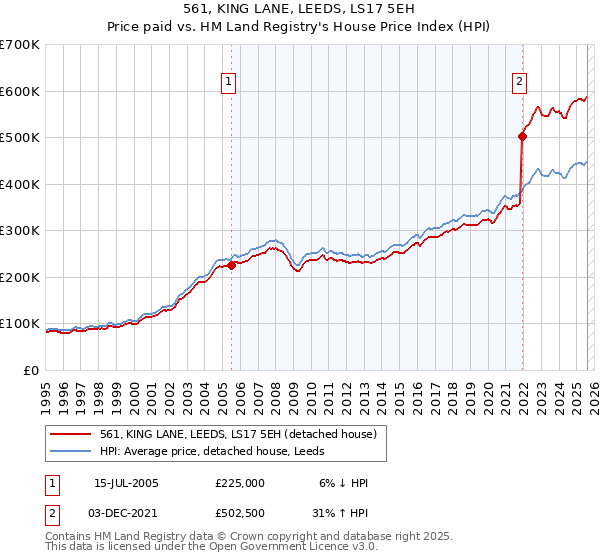 561, KING LANE, LEEDS, LS17 5EH: Price paid vs HM Land Registry's House Price Index