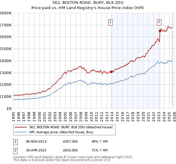 562, BOLTON ROAD, BURY, BL8 2DU: Price paid vs HM Land Registry's House Price Index