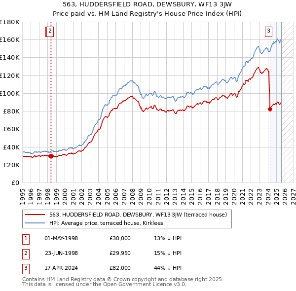 563, HUDDERSFIELD ROAD, DEWSBURY, WF13 3JW: Price paid vs HM Land Registry's House Price Index