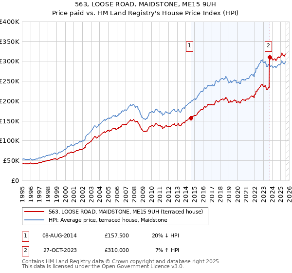563, LOOSE ROAD, MAIDSTONE, ME15 9UH: Price paid vs HM Land Registry's House Price Index