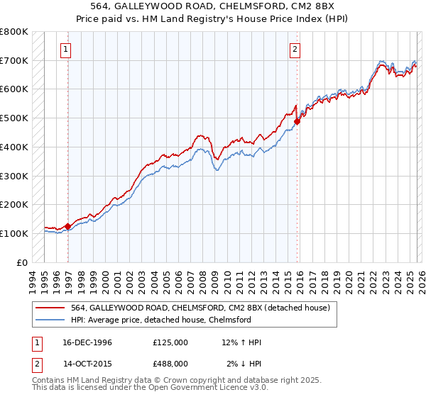 564, GALLEYWOOD ROAD, CHELMSFORD, CM2 8BX: Price paid vs HM Land Registry's House Price Index