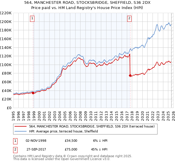564, MANCHESTER ROAD, STOCKSBRIDGE, SHEFFIELD, S36 2DX: Price paid vs HM Land Registry's House Price Index