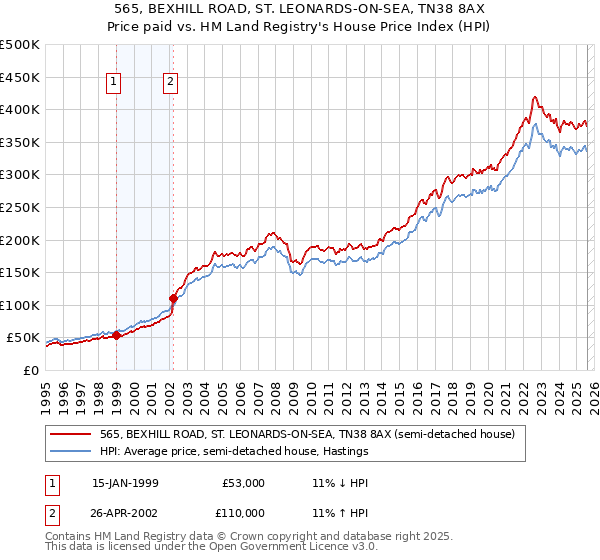 565, BEXHILL ROAD, ST. LEONARDS-ON-SEA, TN38 8AX: Price paid vs HM Land Registry's House Price Index