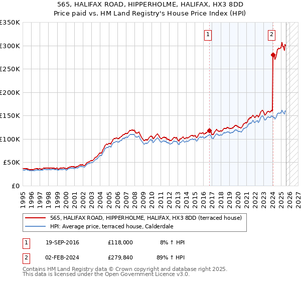 565, HALIFAX ROAD, HIPPERHOLME, HALIFAX, HX3 8DD: Price paid vs HM Land Registry's House Price Index