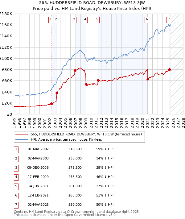 565, HUDDERSFIELD ROAD, DEWSBURY, WF13 3JW: Price paid vs HM Land Registry's House Price Index