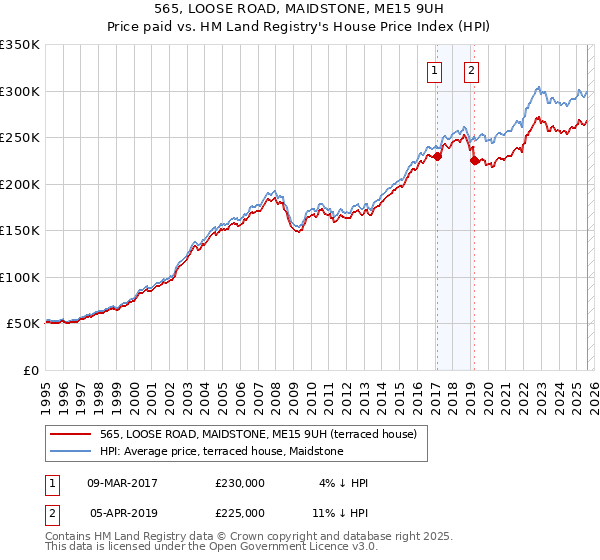 565, LOOSE ROAD, MAIDSTONE, ME15 9UH: Price paid vs HM Land Registry's House Price Index