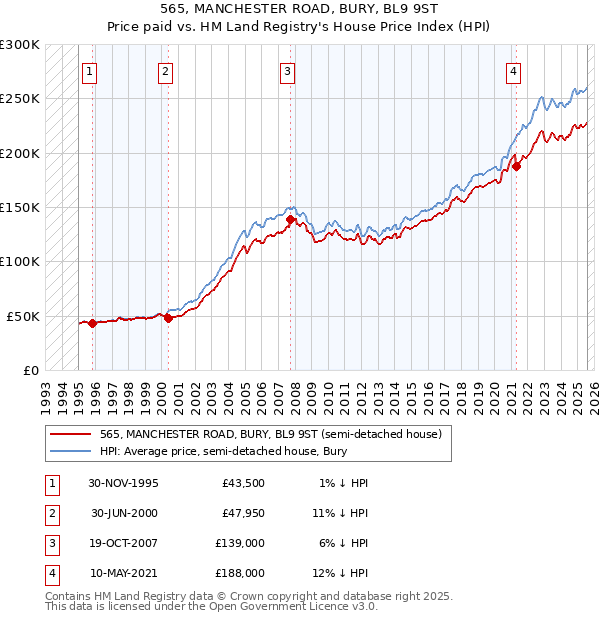 565, MANCHESTER ROAD, BURY, BL9 9ST: Price paid vs HM Land Registry's House Price Index