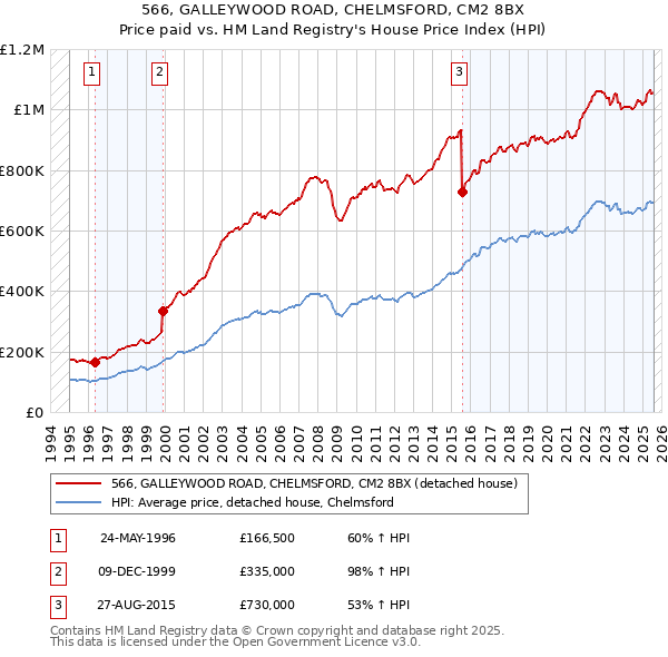 566, GALLEYWOOD ROAD, CHELMSFORD, CM2 8BX: Price paid vs HM Land Registry's House Price Index