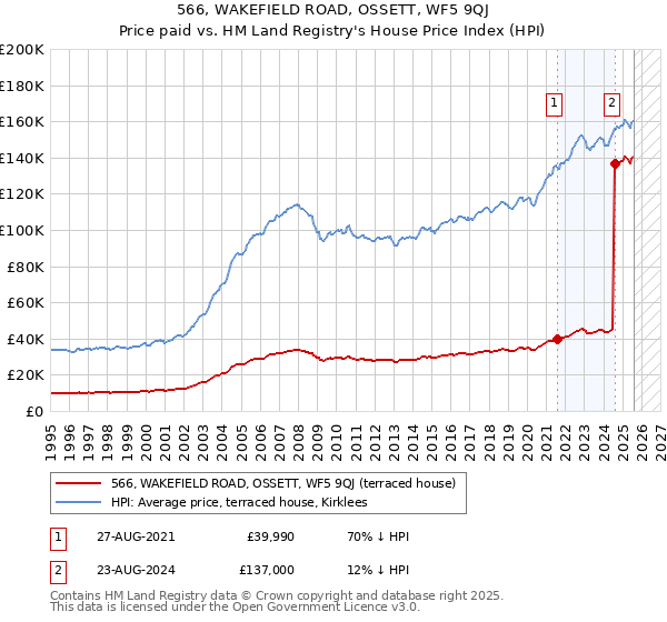 566, WAKEFIELD ROAD, OSSETT, WF5 9QJ: Price paid vs HM Land Registry's House Price Index