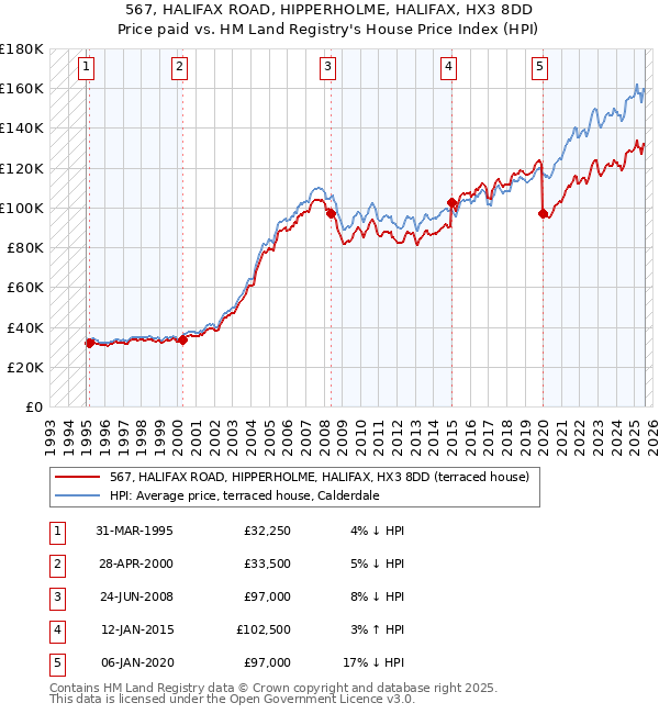 567, HALIFAX ROAD, HIPPERHOLME, HALIFAX, HX3 8DD: Price paid vs HM Land Registry's House Price Index