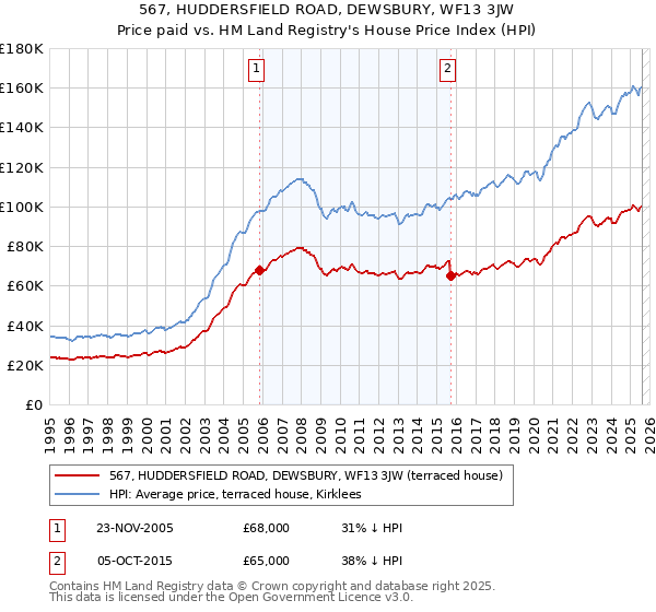 567, HUDDERSFIELD ROAD, DEWSBURY, WF13 3JW: Price paid vs HM Land Registry's House Price Index