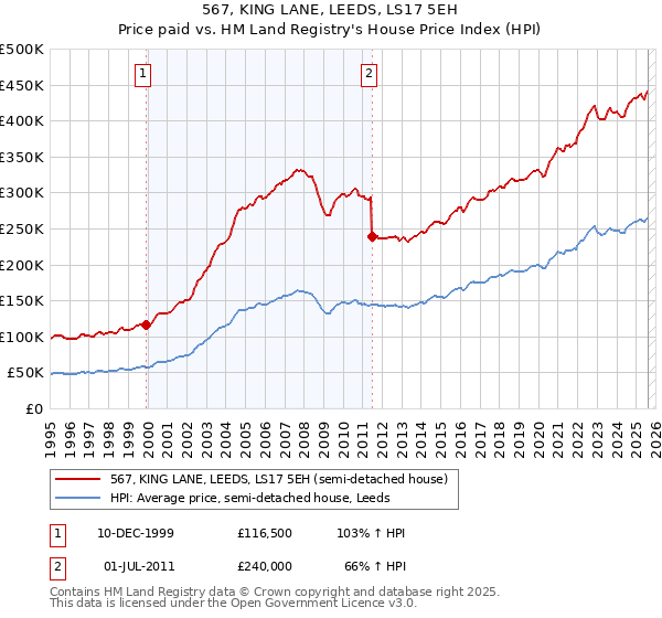 567, KING LANE, LEEDS, LS17 5EH: Price paid vs HM Land Registry's House Price Index