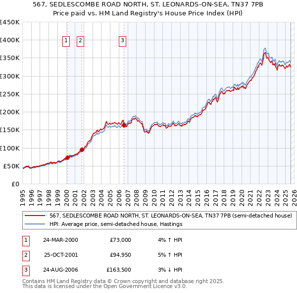 567, SEDLESCOMBE ROAD NORTH, ST. LEONARDS-ON-SEA, TN37 7PB: Price paid vs HM Land Registry's House Price Index