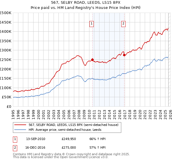 567, SELBY ROAD, LEEDS, LS15 8PX: Price paid vs HM Land Registry's House Price Index