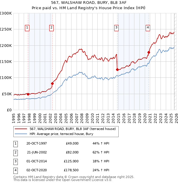 567, WALSHAW ROAD, BURY, BL8 3AF: Price paid vs HM Land Registry's House Price Index