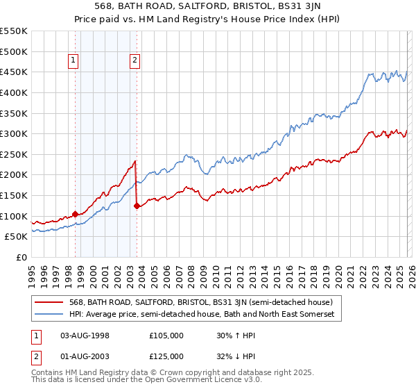 568, BATH ROAD, SALTFORD, BRISTOL, BS31 3JN: Price paid vs HM Land Registry's House Price Index