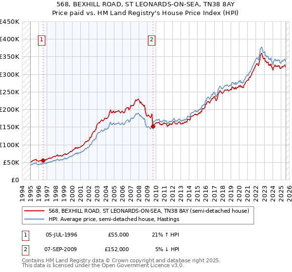 568, BEXHILL ROAD, ST LEONARDS-ON-SEA, TN38 8AY: Price paid vs HM Land Registry's House Price Index