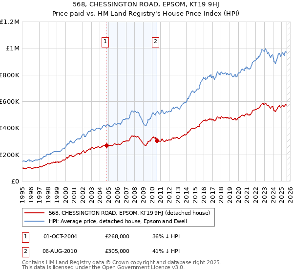 568, CHESSINGTON ROAD, EPSOM, KT19 9HJ: Price paid vs HM Land Registry's House Price Index