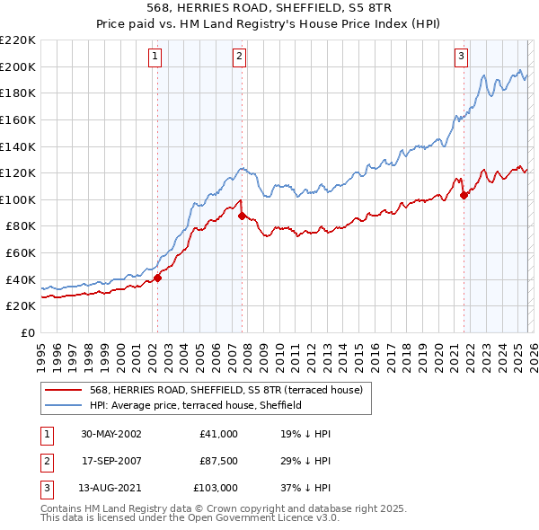 568, HERRIES ROAD, SHEFFIELD, S5 8TR: Price paid vs HM Land Registry's House Price Index