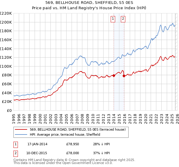 569, BELLHOUSE ROAD, SHEFFIELD, S5 0ES: Price paid vs HM Land Registry's House Price Index