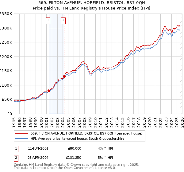 569, FILTON AVENUE, HORFIELD, BRISTOL, BS7 0QH: Price paid vs HM Land Registry's House Price Index