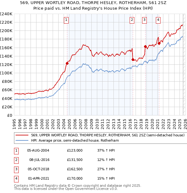 569, UPPER WORTLEY ROAD, THORPE HESLEY, ROTHERHAM, S61 2SZ: Price paid vs HM Land Registry's House Price Index